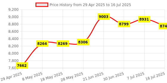 amazon.in 4G LTE WiFi Modem, 300Mbps High Speed Mobile WiFi Router for Phone Tablet, Up to 10 Devices, Secure and Encrypted, 3000mah, for Cell Phones Laptops Computers Smart TVs Price History Graph from 29 Apr 2025 to 16 Jul 2025