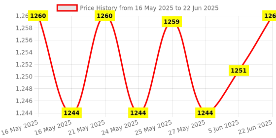 amazon.in 4G LTE WiFi USB Dongle Stick with All Sim Network Support, Plug & Play 4G Data Card with Up to 150Mbps Data Speed, Tri_Band (Black), (T708) - Desktop Price History Graph from 16 May 2025 to 22 Jun 2025