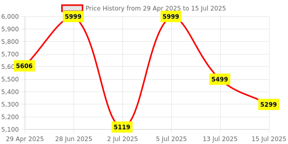 amazon.in xumiuziy 4G Mobile Access Point, 4G LTE Mobile Hotspot Router with Micro SIM Card Slot Supports 8-10 Users Portable Mobile Access Point Support Card xumiuziy Price History Graph from 29 Apr 2025 to 15 Jul 2025
