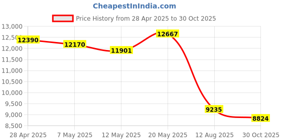 amazon.in 4G Module, EM7565 1104207 PCI Express M.2 Cat 12 4G LTE Network Card, with NGFF M.2 Interface, Global Coverage, 24 LTE Bands Price History Graph from 28 Apr 2025 to 30 Oct 2025