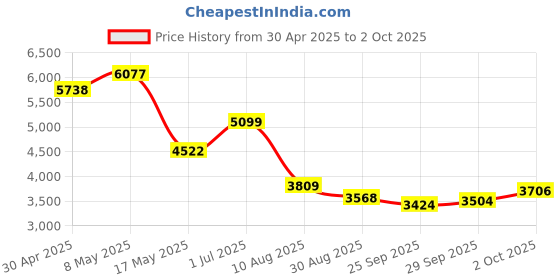 amazon.in 4G OBD GPS Tracker for Vehicles Hidden Real Time OBD2 Mini Fleet GPS Tracker car Tracking Device Location Locator One Month Fee Included Price History Graph from 30 Apr 2025 to 2 Oct 2025
