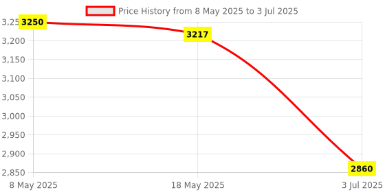 amazon.in 4G Router LTE Mobile Broadband Car 150 Mbps for Office Home|Computers/Tablets & Networking|Home Networking & Connectivity|Wireless Routers|1Pcs Router Price History Graph from 8 May 2025 to 3 Jul 2025