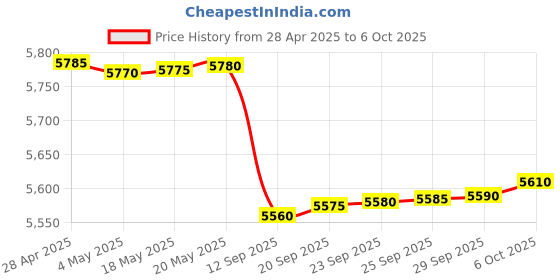 amazon.in 4G SIM Card Mini Camera Built-in 3000mAh Battery PIR Human Detection WiFi 1080P Security Surveillance IP Indoor Outdoor Camera OKAM PRO Price History Graph from 28 Apr 2025 to 6 Oct 2025