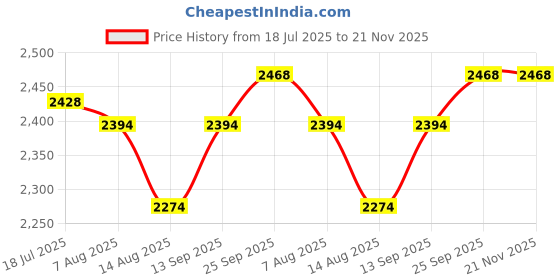 amazon.in 4G WiFi Router Dongle Device, Support All sim Cards, Speed Upto 150Mbps, Support DVR, NVR, WiFi Camera Compatible with All Brand Sim Price History Graph from 18 Jul 2025 to 21 Nov 2025