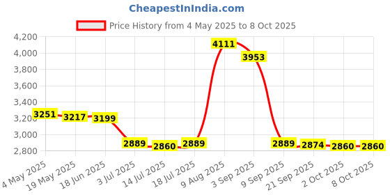 amazon.in 4G WiFi Router LTE Mobile Broadband Car WiFi 150 Mbps for Office Home | Wireless Routers | Home Networking & Connectivity Price History Graph from 4 May 2025 to 8 Oct 2025