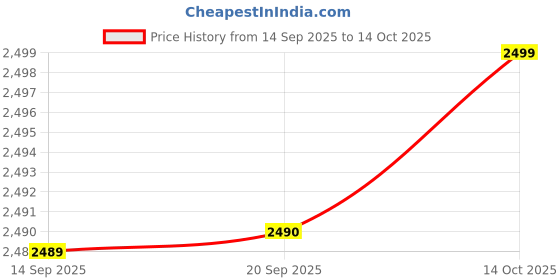 amazon.in 4G Wireless GPS Tracker with Real Time Live Location Tracking | Anti Theft GeoFence Alarm | Waterproof | 7 Day Battery for Car, Bike, Kids Pets and Personal Safety Device Price History Graph from 14 Sep 2025 to 14 Oct 2025