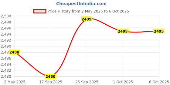 amazon.in 4G Wireless Pocket Router Modem - Portable, Multi Device WiFi Hotspot Device, Plug and Play, Battery Backup & All 4G/ 5G Sim Support Price History Graph from 2 May 2025 to 6 Oct 2025