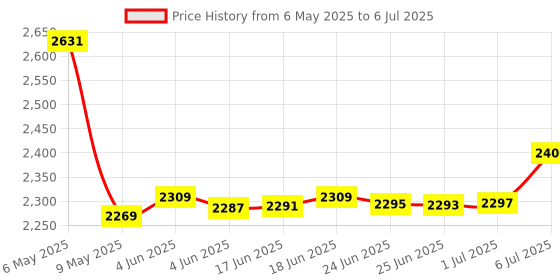 amazon.in 4G/5G LTE Wireless WiFi Dongle with All Sim Network Support|Single_Band| Plug & Play Data Card with Up to 150Mbps Speed WiFi Hotspot|2100Mah Rechargeable Battery Mobile Hotspot Price History Graph from 6 May 2025 to 6 Jul 2025