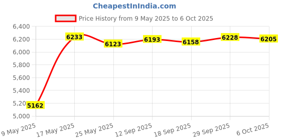 amazon.in 4Gamers Black Headset Stand, Compatible with Most Headsets Price History Graph from 9 May 2025 to 6 Oct 2025