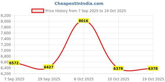 amazon.in 4Gamers C6-100 Red & Blue Over Ear Gaming Headset Compatible with PS4/PS5, Xbox, Switch, PC with Flexible Mic, 3.5mm-Jack, 1.5m Cable, Lightweight, Comfortable and Durable Price History Graph from 7 Sep 2025 to 17 Oct 2025