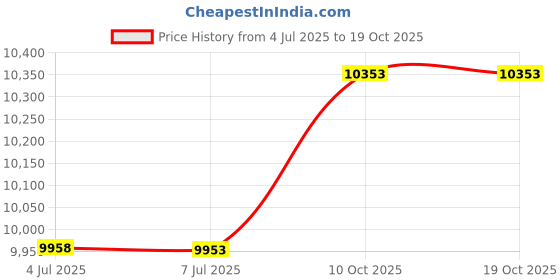 amazon.in 4Gamers SP-C100 Twin Charging Dock with 2M Play & Charge Cable Compatible with PS4 Price History Graph from 4 Jul 2025 to 19 Oct 2025