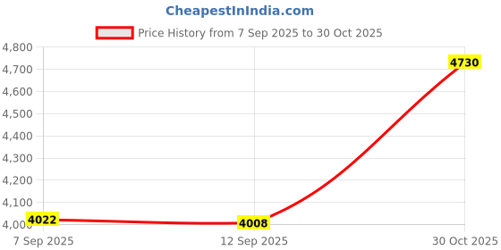 amazon.in 4GB (1x4GB) DDR3-1600MHz PC3-12800 Non-ECC UDIMM 2Rx8 Desktop Memory Module by NEMIX RAM Price History Graph from 7 Sep 2025 to 30 Oct 2025