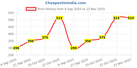 amazon.in 4GB CleverlyGifted>> Airplane Design USB Flash Drive, Chrome Silver Metal, Novelty Aircraft Shaped Portable Storage Device, 1pc Price History Graph from 6 Sep 2025 to 23 Nov 2025