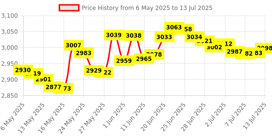 amazon.in 4GB DDR3 PC3-14900 Desktop Memory Module (240-pin DIMM, 1866MHz) Genuine A-Tech Brand Price History Graph from 6 May 2025 to 13 Jul 2025