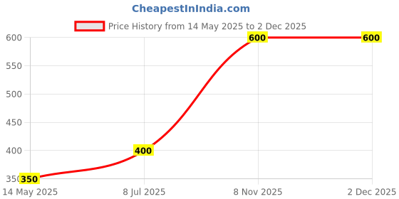 amazon.in hi-tech hynix 4GB DDR3 RAM for Laptop 1600 Mhz PC3L-12800S 1.35 Volt 204 Pin SODIMM 5 Years Warranty hi-tech hynix Price History Graph from 14 May 2025 to 2 Dec 2025