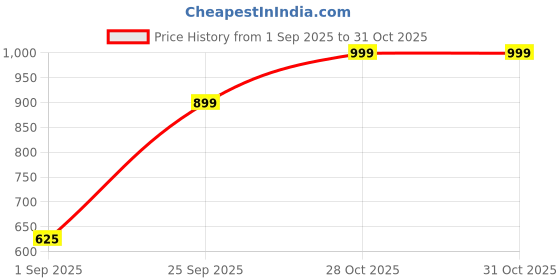 amazon.in 4GB DDR3L Laptop RAM - PC3L-12800S (1600MHz) SO-DIMM, 1.35V (3 Years Warranty) Price History Graph from 1 Sep 2025 to 31 Oct 2025
