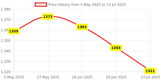 amazon.in 4GB DDR4 1.2v 2400Mhz CL17 SODIMM RAM Memory Module for Laptops and Notebooks (MST-1863L) Price History Graph from 5 May 2025 to 13 Jul 2025