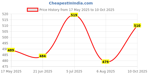 amazon.in 4GB DDR4 2400MHz Laptop RAM/Notebook RAM | CL-17 | Pin: 260 | DDR4 SO-DIMM | PC4-19200 |1Rx8 Single Rank| 3 Year Warranty| Made in India Price History Graph from 17 May 2025 to 10 Oct 2025