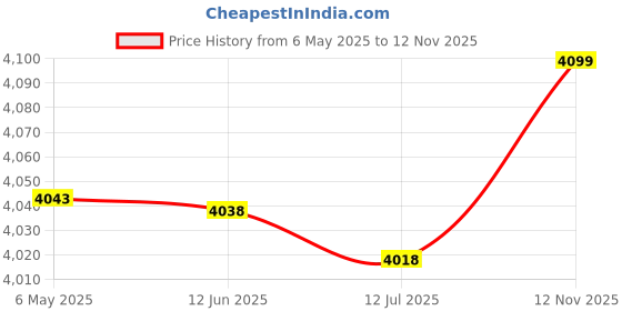 amazon.in 4GB USB MP4 MP3 Music Video Digital Player Recording w/FM Radio eBook Red Price History Graph from 6 May 2025 to 12 Nov 2025