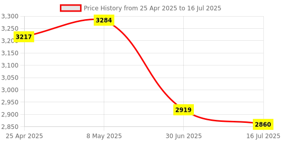 amazon.in 4GRouter LTE Mobile Broadband Car150 Mbps for Office Home|Computers/Tablets & Networking | Home Networking & Connectivity | Wireless Routers Price History Graph from 25 Apr 2025 to 16 Jul 2025