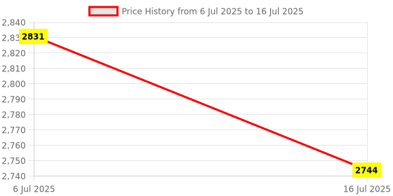 amazon.in 4GRouter LTE Mobile Broadband Car150 Mbps for Office Home|Computers/Tablets & Networking | Home Networking & Connectivity | Wireless Routers Price History Graph from 6 Jul 2025 to 16 Jul 2025