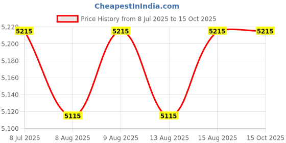 amazon.in 4id PowerArmz Arm Band Price History Graph from 8 Jul 2025 to 14 Oct 2025