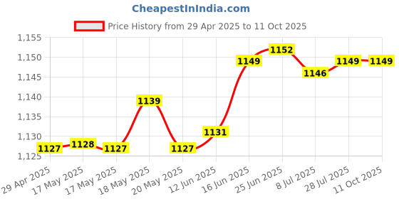 amazon.in 4in1 Bluetooth Anti-Loss Key/Cell/Kids/Pets Finder Tracker Voice Recording, Selfie Shutter Price History Graph from 29 Apr 2025 to 11 Oct 2025