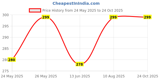 amazon.in 4in1 Facial Hair Remover Machine with Replaceable Heads & Light, Trimmer For Women For Nose/Face/Lips & Eyebrow Trimmer Rechargeable Epilator For Women Face Razor Shaver (Style_26 Price History Graph from 24 May 2025 to 24 Oct 2025