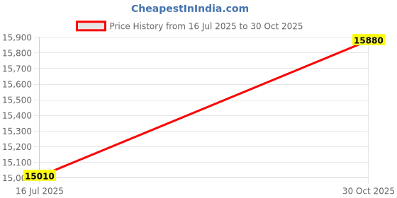 amazon.in 4inch Full Touch Screen Bluetooth 5.0 WiFi Android MP3 Music MP4 Video Player Price History Graph from 16 Jul 2025 to 30 Oct 2025