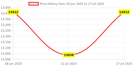 amazon.in 4K 30fps Autofocus Anti-shake USB Camera Module for Raspberry Pi, 3840(H)×2880(V)@15fps Lightburn Camera, 11mp Wide Angle Web Camera for Desktop Computer, Mini-Sized Webcam for Linux, Windows, Android Price History Graph from 28 Jun 2025 to 17 Jul 2025