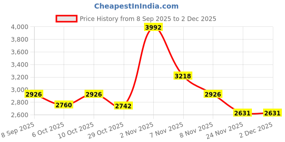 amazon.in 4K 30FPS Video Capture Card Price History Graph from 8 Sep 2025 to 29 Nov 2025