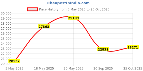 amazon.in 4K 32MP Time Lapse Camera, IP66 Waterproof Mini Digital Camera, 6 Month Battery Life, for Plants, Outdoor Construction, Weather Price History Graph from 5 May 2025 to 25 Oct 2025
