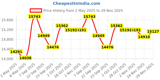amazon.in 4K 33FT Digital Camera with 64G Card, 48MP Underwater Camera Waterproof Rugged Dustproof Shockproof for Snorkeling Diving, Selfie Dual-Screen Point and Shoot Digital Camera(Gradient Purple) Price History Graph from 2 May 2025 to 29 Nov 2025