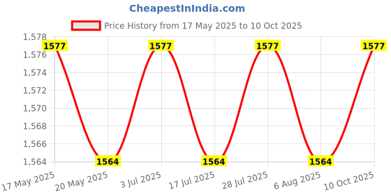amazon.in 4K 3D VR Glasses Virtual Reality Immersive for 4.7-6.7" Smartphone for iOS Price History Graph from 17 May 2025 to 10 Oct 2025