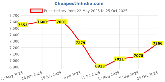 amazon.in 4K 50MP Digital Camera, Digital Point and Shoot Camera with 16X Digital Zoom, 2.8in Screen Autofocus Compact Small Camera with Flash Anti Shake for Teens Adult Beginner (Rose) Price History Graph from 22 May 2025 to 25 Oct 2025