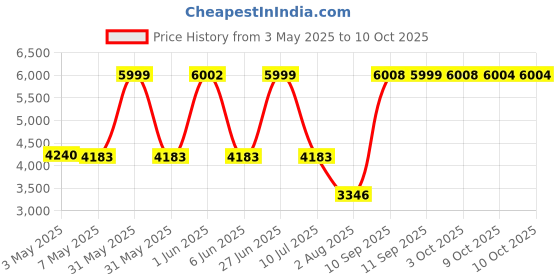 amazon.in 4K 60FPS Action Camera with Stabilization,20MP 4X Zoom, Remote Control,Waterproof 98ft,WiFi Sports Camera for Outdoor Sports,Travel,Diving Price History Graph from 3 May 2025 to 9 Oct 2025