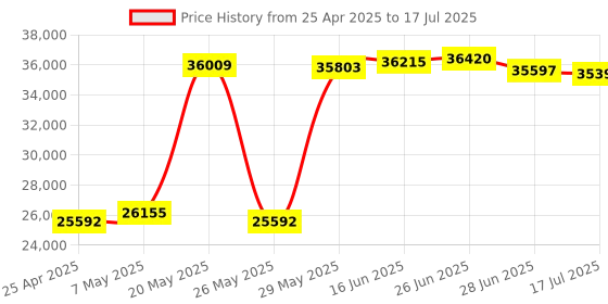 amazon.in 4K 60fps HDMI USB3.0 Camera for Computer - Wide Angle PC Camera with 120 Low Distortion Lens and 2X Digital Zoom for Laser Engraver, Laptop, Ras pi, Jetson Nano Price History Graph from 25 Apr 2025 to 17 Jul 2025