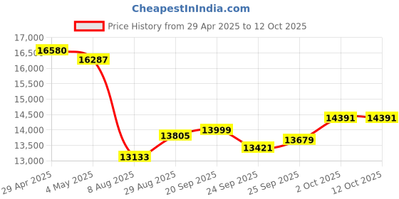amazon.in 4K 60FPS Waterproof Action Camera, Bare Metal Underwater Camera 20M with 64G SD Card, 48MP Touchscreen Sports Camera 6-axis Stabilization, 8X ZOOM Wide Angle WIFI Camera with Helmet Accessories Price History Graph from 29 Apr 2025 to 12 Oct 2025