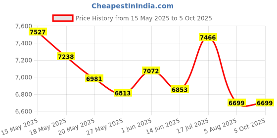 amazon.in 4K 64MP Digital Camera Autofocus Compact Point and Shoot Camera with 18X Digital Zoom 2.8 Inch Screen Compact Small Camera, for Photography (Silver) Price History Graph from 15 May 2025 to 5 Oct 2025