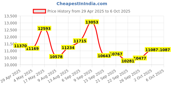 amazon.in 4K 64MP Digital Camera with 3 Inch IPS Color Display 16X Zoom Connection for Vlogging Night with 4800mAh Battery Price History Graph from 29 Apr 2025 to 6 Oct 2025