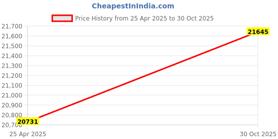 amazon.in 4K 65MP Underwater Camera, 2.88 Inch and 1.44 Inch Dual Screen Digital Camera, 2500 MAh 33 Feet Continuous Shooting, Timed Shooting, Time Lapse, Price History Graph from 25 Apr 2025 to 30 Oct 2025