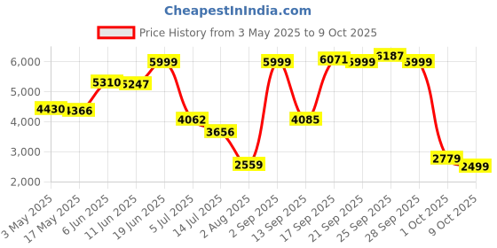 amazon.in 4K Action Camera 60fps with 30m Waterproof,Anti-Shake EIS Stabilization,20MP, Remote Control, WiFi for Mountain Biking,Travel,Diving,Vlogging Price History Graph from 3 May 2025 to 9 Oct 2025