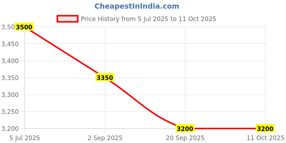 amazon.in 4K Action Camera with 60FPS, 24MP Photo, 4X Zoom, 30M Water Resistant,WiFi, 170° Wide Angle for Vlogging and Extreme Sports Price History Graph from 5 Jul 2025 to 9 Oct 2025