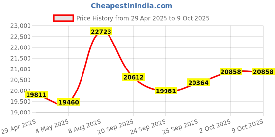 amazon.in 4K Action Camera with WiFi - Ultra HD 16MP Waterproof Sports Camera, 145° Wide-Angle, Includes 32GB Memory Card & Helmet Mount Accessories Price History Graph from 29 Apr 2025 to 9 Oct 2025
