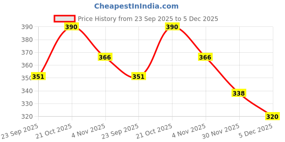 amazon.in 4K agro Seedling Tray - Pack of 5 (Black, 25 Holes) | 265 x 260 mm Germination Tray for Seedling | Nursery | Reusable Hydroponic Trays Price History Graph from 23 Sep 2025 to 5 Dec 2025