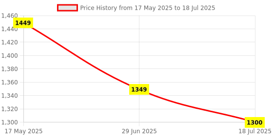 amazon.in 4K Audio Video Capture Card, Recording Card with Microphone HDMI Loop-Out，HDMI to 1080P USB 3.0 for Gaming Streaming TV Recorder, Live Streaming Broadcasting Price History Graph from 17 May 2025 to 29 Jun 2025