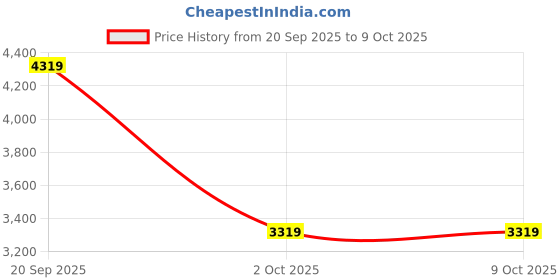 amazon.in 4K Audio Video Capture Card,4K HDMI to USB C 3.0, Full HD 60fps 1080P for Game Recording, Live Streaming Broadcasting… Price History Graph from 20 Sep 2025 to 9 Oct 2025
