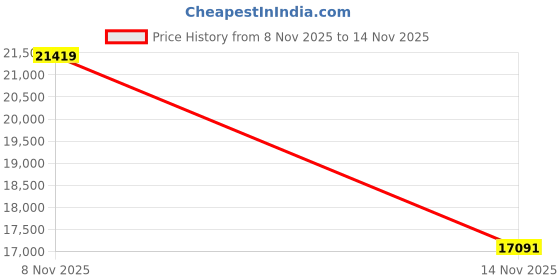 amazon.in 4K Camcorder HDV900-old Price History Graph from 8 Nov 2025 to 14 Nov 2025