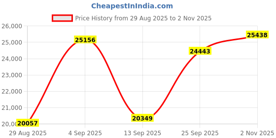 amazon.in 4K Camcorder Video Camera 80MP Ultra HD Vlogging Camera for YouTube 18X Digital Zoom 3.0" IPS HD Screen Recorder IR Night Version With Handheld Stabilizer, Microphone, Remote Control and 32GB SD Card Price History Graph from 29 Aug 2025 to 2 Nov 2025
