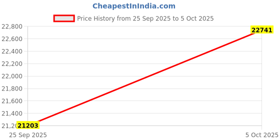 amazon.in 4K Camcorder Video Camera HD 80MP Vlogging Camera for YouTube 18X Digital Zoom Camcorder 3.0" IPS Screen IR Night Vision with External Mic, Controller, 2 Batteries and 32G SD Card Price History Graph from 25 Sep 2025 to 5 Oct 2025